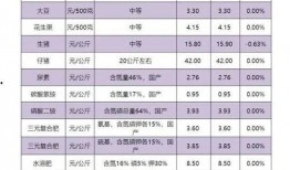 石家庄菜价最新爆料,市民餐桌成本几何？